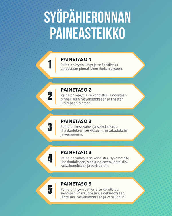 Syöpähieronta. Paineasteikko.